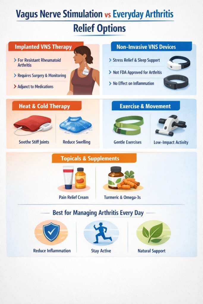 Vagus Nerve Stimulation vs Everyday Arthritis Relief Options