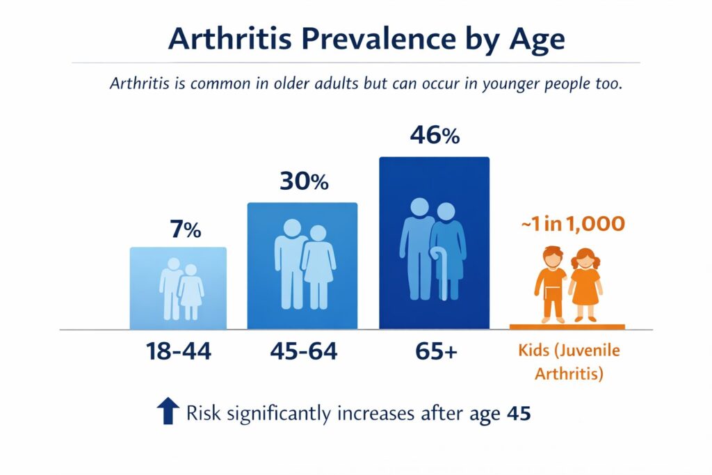 arthritis distribution by age.