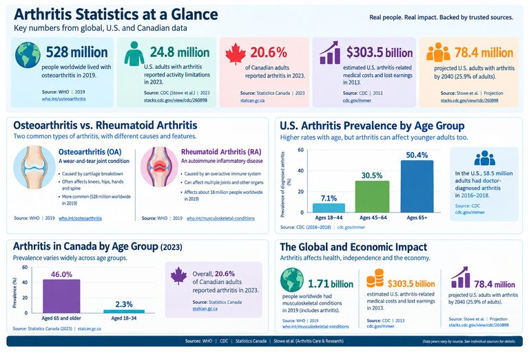 Arthritis statistics and the impact of arthritis across different age groups