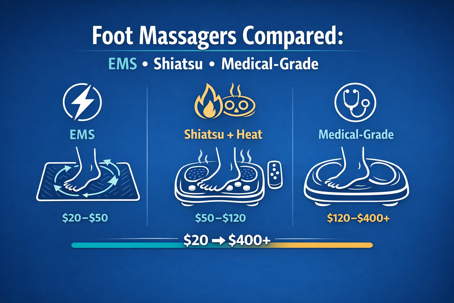 Foot massager comparison